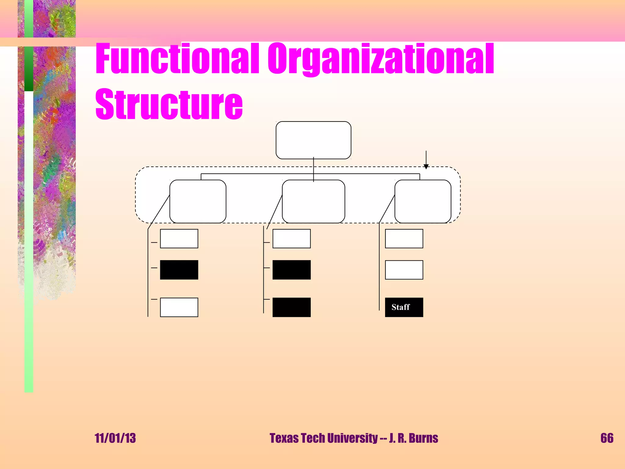 Functional Organizational
Structure

Staff

11/01/13

Texas Tech University -- J. R. Burns

66

 