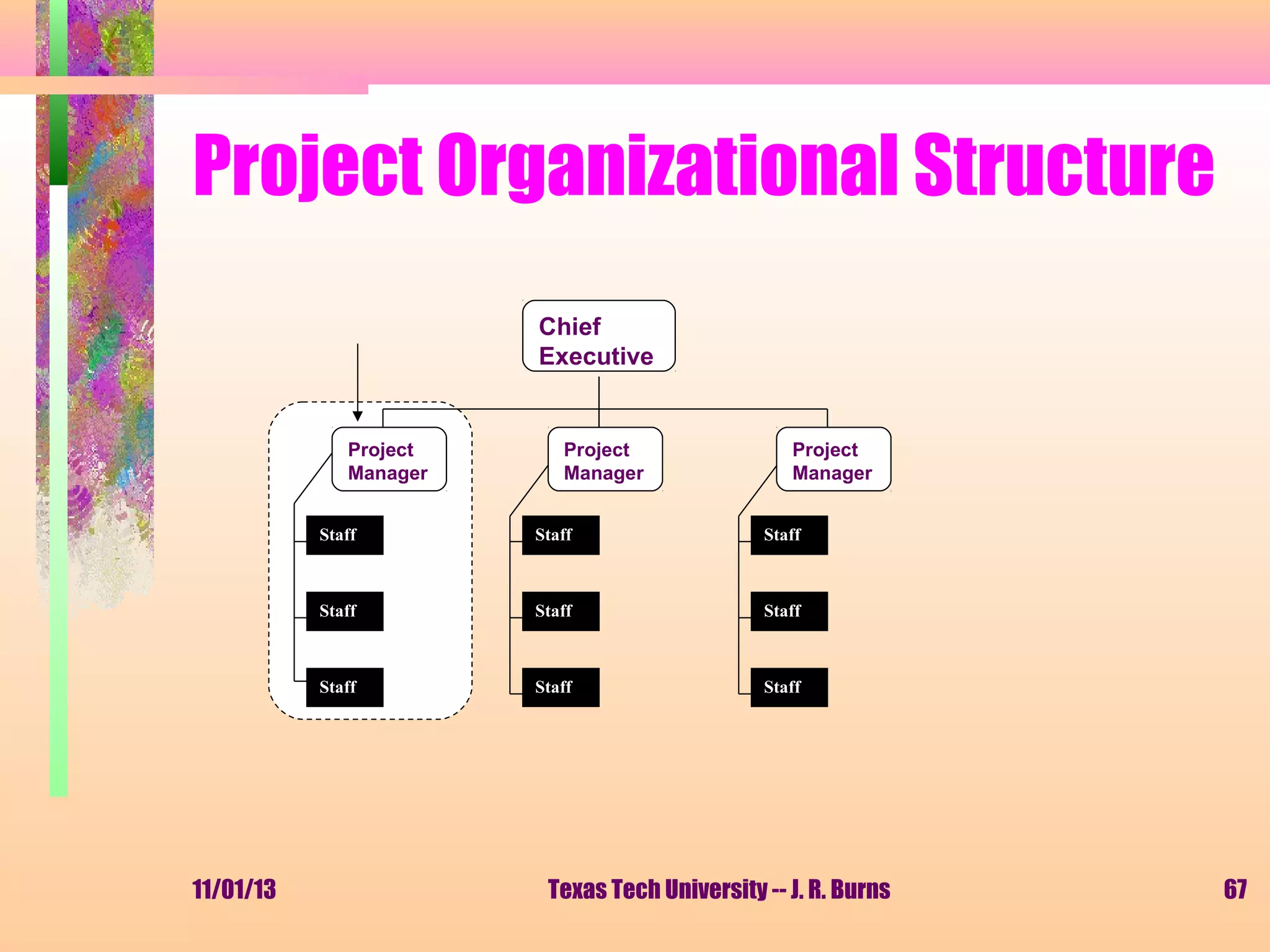 Project Organizational Structure
Chief
Executive

Project
Manager

Project
Manager

Project
Manager

Staff

Staff

Staff

Staff

Staff

Staff

11/01/13

Staff

Staff

Staff

Texas Tech University -- J. R. Burns

67

 