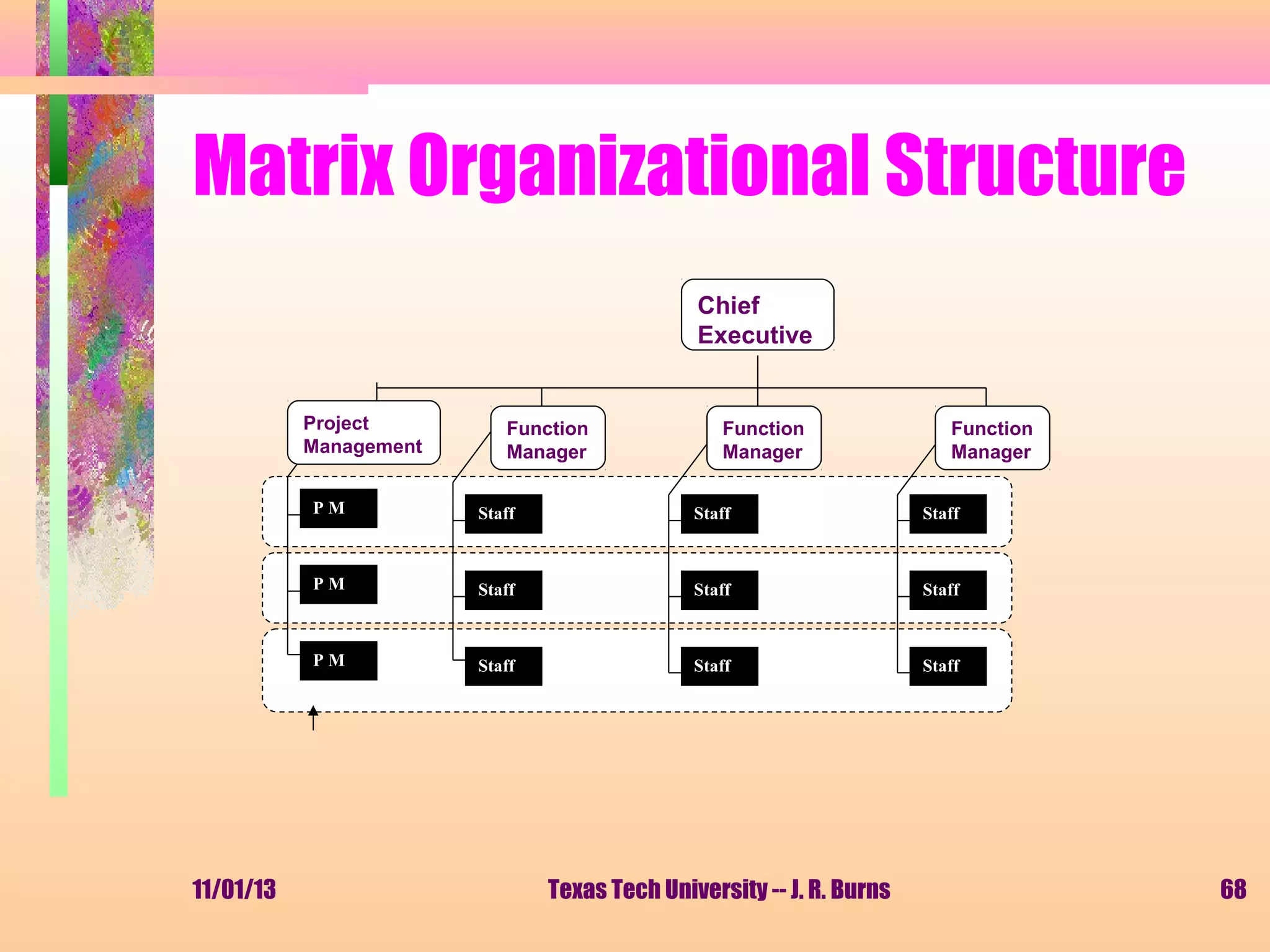 Matrix Organizational Structure
Chief
Executive

Project
Management

Function
Manager

Function
Manager

Function
Manager

PM

Staff

Staff

PM

Staff

Staff

Staff

PM

11/01/13

Staff

Staff

Staff

Staff

Texas Tech University -- J. R. Burns

68

 