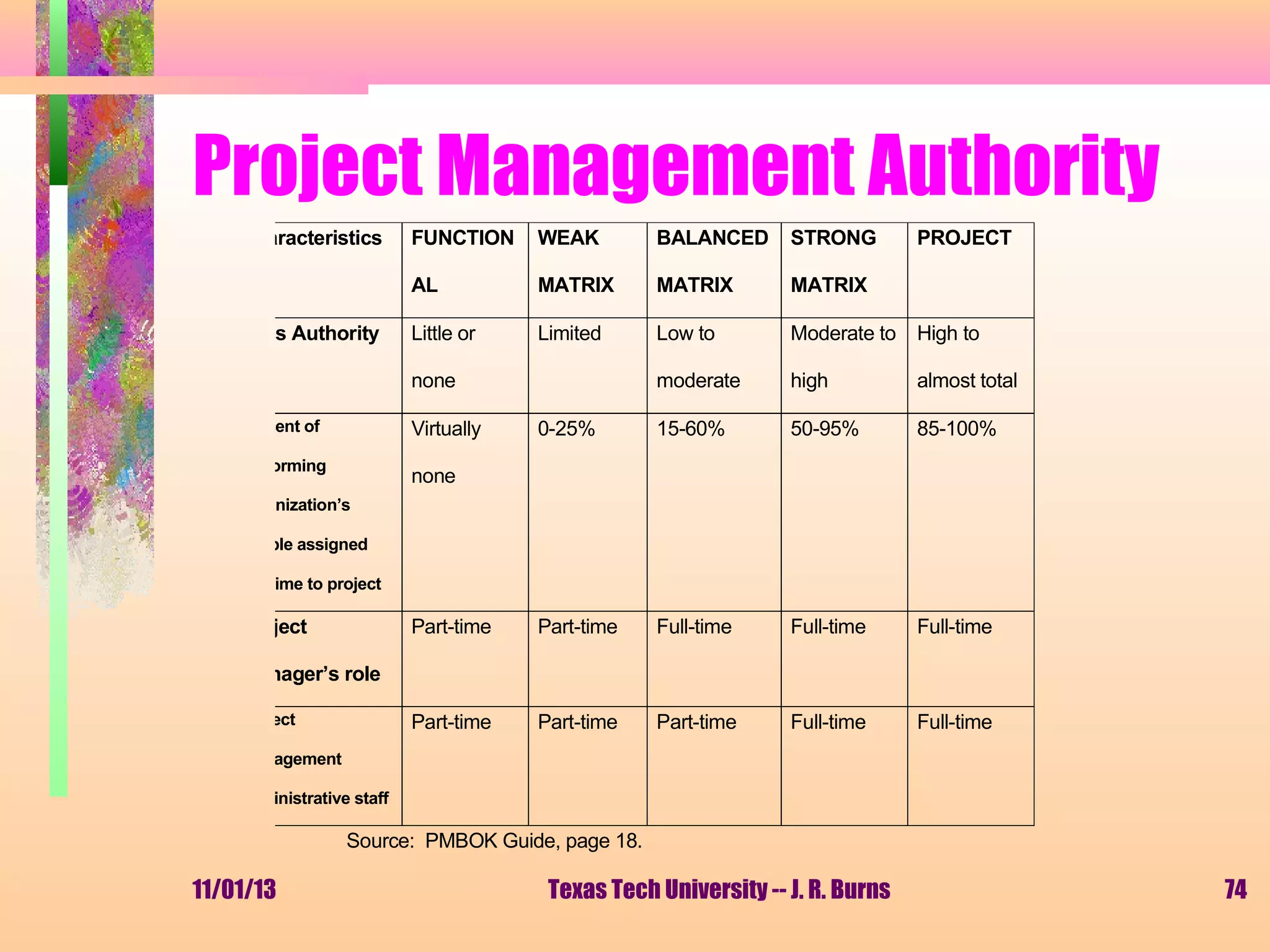 Project Management Authority
aracteristics

WEAK

BALANCED

STRONG

AL

MATRIX

MATRIX

MATRIX

Little or

Limited

Low to

Moderate to

High to

moderate

high

almost total

0-25%

15-60%

50-95%

85-100%

Part-time

Part-time

Full-time

Full-time

Full-time

Part-time

’s Authority

FUNCTION

Part-time

Part-time

Full-time

Full-time

none
cent of

Virtually

orming

PROJECT

none

anization’s
ple assigned
ime to project

ject
nager’s role
ect
agement
inistrative staff

Source: PMBOK Guide, page 18.

11/01/13

Texas Tech University -- J. R. Burns

74

 