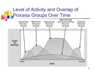 3
Level of Activity and Overlap of
Process Groups Over Time
 