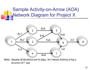 42
Sample Activity-on-Arrow (AOA)
Network Diagram for Project X
 