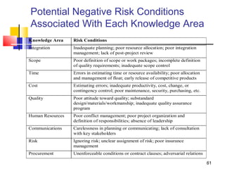 61
Potential Negative Risk Conditions
Associated With Each Knowledge Area
Knowledge Area Risk Conditions
Integration Inadequate planning; poor resource allocation; poor integration
management; lack of post-project review
Scope Poor definition of scope or work packages; incomplete definition
of quality requirements; inadequate scope control
Time Errors in estimating time or resource availability; poor allocation
and management of float; early release of competitive products
Cost Estimating errors; inadequate productivity, cost, change, or
contingency control; poor maintenance, security, purchasing, etc.
Quality Poor attitude toward quality; substandard
design/materials/workmanship; inadequate quality assurance
program
Human Resources Poor conflict management; poor project organization and
definition of responsibilities; absence of leadership
Communications Carelessness in planning or communicating; lack of consultation
with key stakeholders
Risk Ignoring risk; unclear assignment of risk; poor insurance
management
Procurement Unenforceable conditions or contract clauses; adversarial relations
 