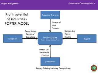 Project management Generation and screening of idea’s
Profit potential
of industries :
PORTER MODEL
THE INDUSTRY
Rivalry Among Existing Firms
Substitutes
Suppliers Buyers
Potential Entrants
Bargaining
Power of
Suppliers
Threat of
New
Entrants
Bargaining
Power
Buyers
Threat Of
Substitute
Product
Forces Driving Industry Competition
 