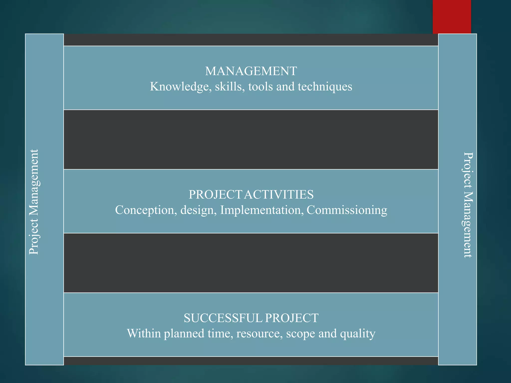 Project management PPT | PPTX | Civil Engineering Industry | Industries