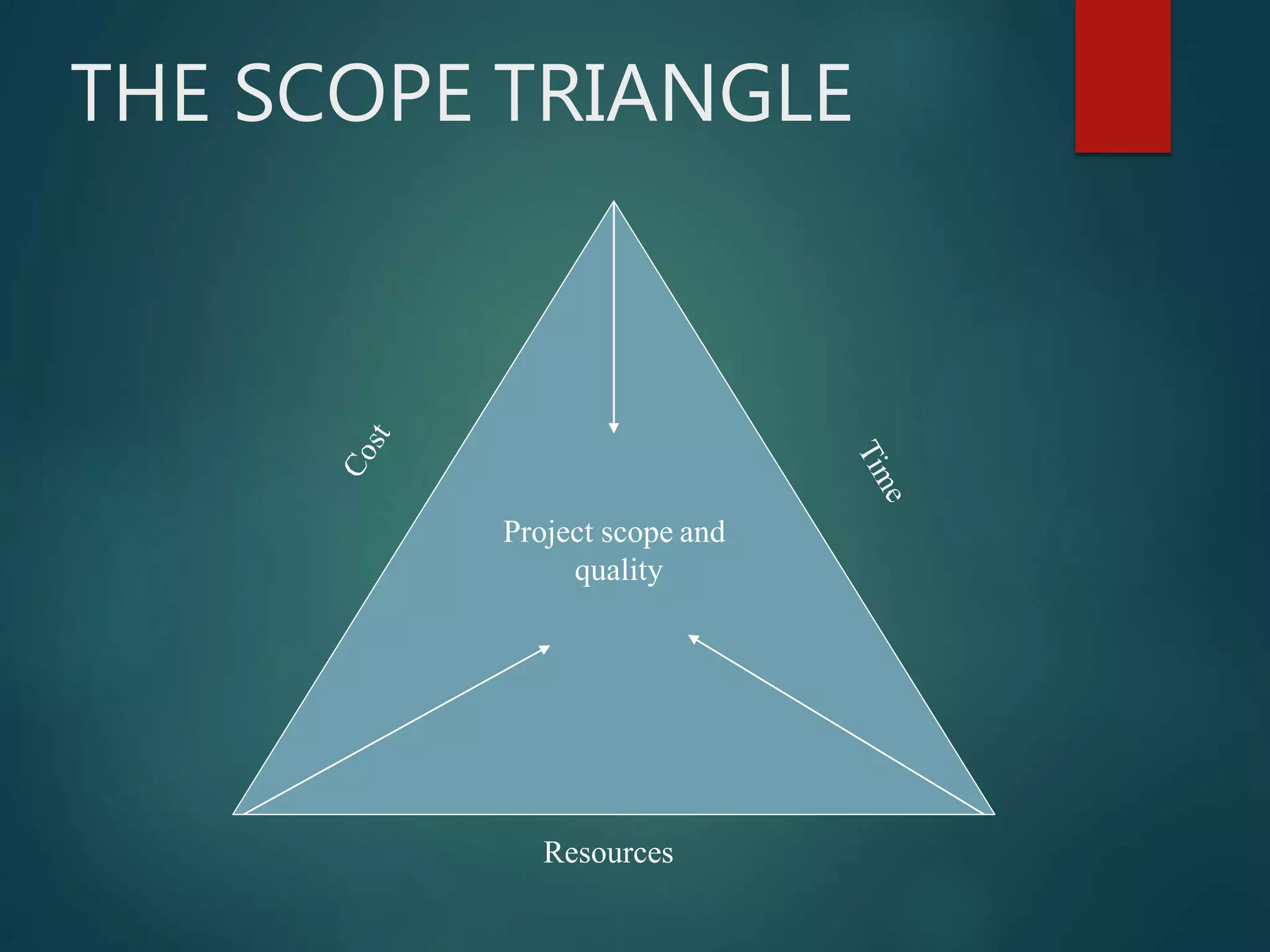 THE SCOPE TRIANGLE
Resources
Project scope and
quality
 