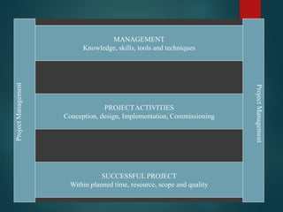ProjectManagement
ProjectManagement
MANAGEMENT
Knowledge, skills, tools and techniques
PROJECTACTIVITIES
Conception, design, Implementation, Commissioning
SUCCESSFUL PROJECT
Within planned time, resource, scope and quality
 