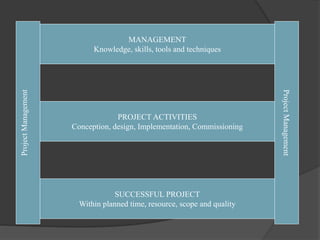 ProjectManagement
ProjectManagement
MANAGEMENT
Knowledge, skills, tools and techniques
PROJECT ACTIVITIES
Conception, design, Implementation, Commissioning
SUCCESSFUL PROJECT
Within planned time, resource, scope and quality
 