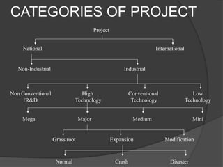 CATEGORIES OF PROJECT
Project
InternationalNational
IndustrialNon-Industrial
Low
Technology
Conventional
Technology
High
Technology
Non Conventional
/R&D
MiniMediumMajorMega
ModificationExpansionGrass root
DisasterCrashNormal
 