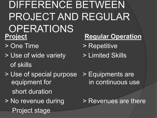 DIFFERENCE BETWEEN
PROJECT AND REGULAR
OPERATIONS
Project Regular Operation
> One Time > Repetitive
> Use of wide variety > Limited Skills
of skills
> Use of special purpose > Equipments are
equipment for in continuous use
short duration
> No revenue during > Revenues are there
Project stage
 