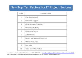 New Top Ten Factors for IT Project Success 
Rank Success Factor 
1 User Involvement 
2 Executive Support 
3 Clear Business Objectives 
4 Emotional Maturity 
5 Optimizing Scope 
6 Agile Process 
7 Project Management Expertise 
8 Skilled Resources 
9 Execution 
10 Tools and Infrastructure 
Source: The Standish Group. CHAOS (West Yarmouth, MA: 1995, 2010) and http://www.infoq.com/articles/Interview‐Johnson‐Standish‐CHAOS. 
(cited in Marchewka JT. Information technology project management. 4th ed. Singapore: John Wiley & Sons;2013. 
 