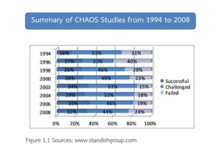 Summary of CHAOS Studies from 1994 to 2008 
Figure 1.1 Sources: www.standishgroup.com 
 