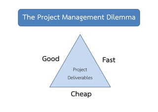 The Project Management Dilemma 
Good Fast 
Project 
Deliverables 
Cheap 
 