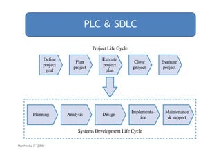 PLC & SDLC 
Marchewka JT (2006) 
 