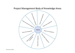 Project Management Body of Knowledge Areas 
Marchewka (2006) 
 
