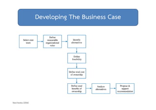 Developing The Business Case 
Marchewka (2006) 
 