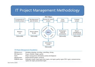 IT Project Management Methodology 
Marchewka (2006) 
 