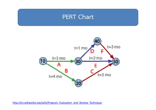 PERT Chart 
http://en.wikipedia.org/wiki/Program_Evaluation_and_Review_Technique 
 