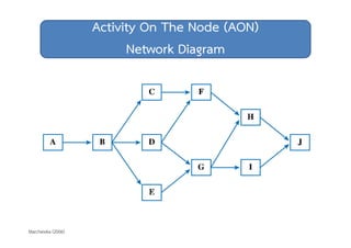 Activity On The Node (AON) 
Network Diagram 
Marchewka (2006) 
 