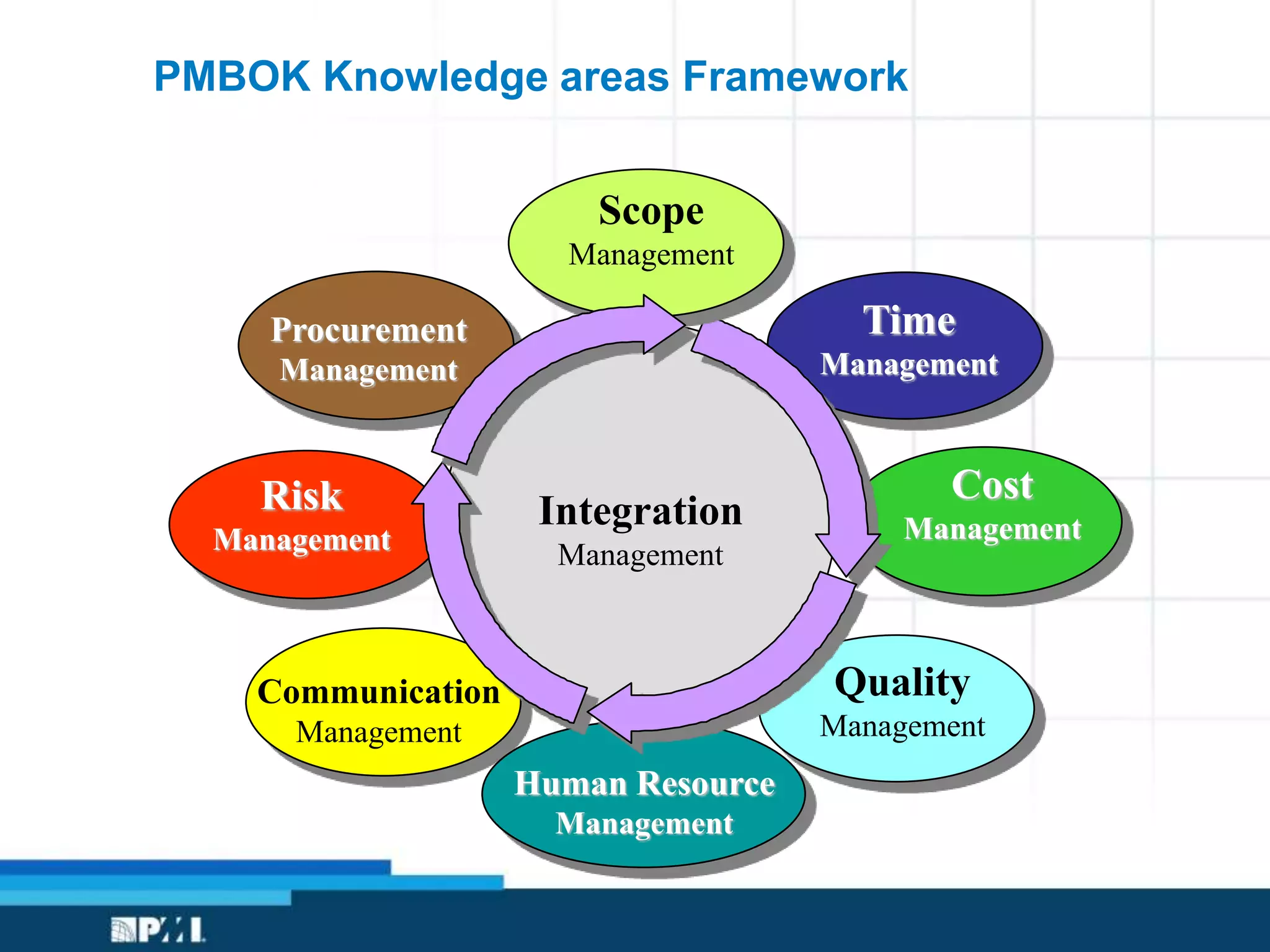 PMBOK Knowledge areas Framework
Quality
Management
Cost
Management
Communication
Management
Time
Management
Human Resource
Management
Procurement
Management
Risk
Management
Integration
Management
Scope
Management
 