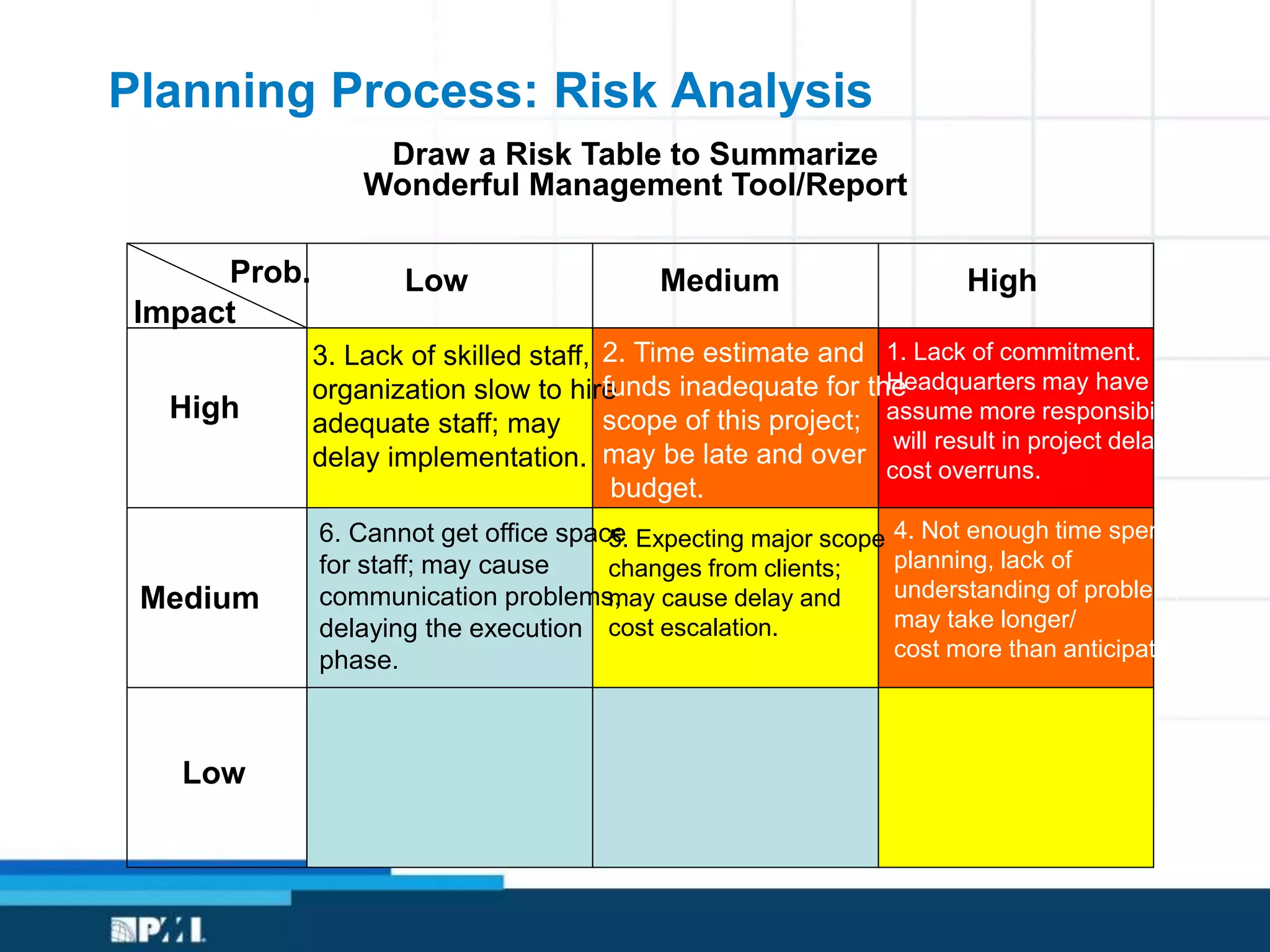 Planning Process: Risk Analysis
Draw a Risk Table to Summarize
Wonderful Management Tool/Report
Prob.
Impact
High
Medium
Low
HighMediumLow
3. Lack of skilled staff,
organization slow to hire
adequate staff; may
delay implementation.
2. Time estimate and
funds inadequate for the
scope of this project;
may be late and over
budget.
1. Lack of commitment.
Headquarters may have to
assume more responsibility;
will result in project delay,
cost overruns.
6. Cannot get office space
for staff; may cause
communication problems,
delaying the execution
phase.
5. Expecting major scope
changes from clients;
may cause delay and
cost escalation.
4. Not enough time spent
planning, lack of
understanding of problem;
may take longer/
cost more than anticipated.
 