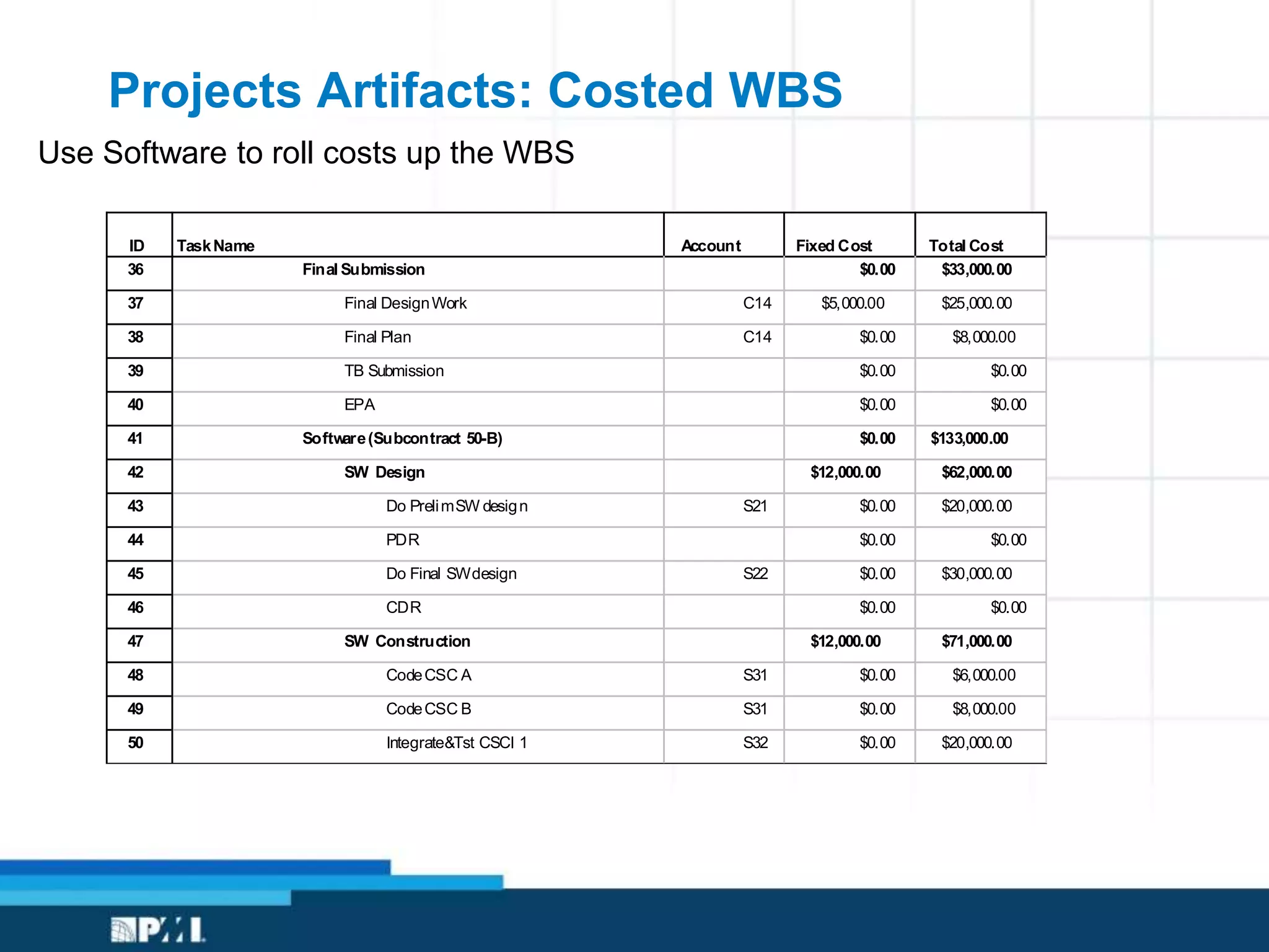 Projects Artifacts: Costed WBS
ID TaskName Account Fixed Cost Total Cost Payment
36 Final Submission $0.00 $33,000.00 $0.00
37 Final DesignWork C14 $5,000.00 $25,000.00 $0.00
38 Final Plan C14 $0.00 $8,000.00 $0.00
39 TB Submission $0.00 $0.00 $0.00
40 EPA $0.00 $0.00 $40,000.00
41 Software(Subcontract 50-B) $0.00 $133,000.00 $0.00
42 SW Design $12,000.00 $62,000.00 $0.00
43 Do PrelimSW design S21 $0.00 $20,000.00 $0.00
44 PDR $0.00 $0.00 $0.00
45 Do Final SWdesign S22 $0.00 $30,000.00 $0.00
46 CDR $0.00 $0.00 $70,000.00
47 SW Construction $12,000.00 $71,000.00 $0.00
48 CodeCSC A S31 $0.00 $6,000.00 $0.00
49 CodeCSC B S31 $0.00 $8,000.00 $0.00
50 Integrate&Tst CSCI 1 S32 $0.00 $20,000.00 $0.00
Use Software to roll costs up the WBS
 