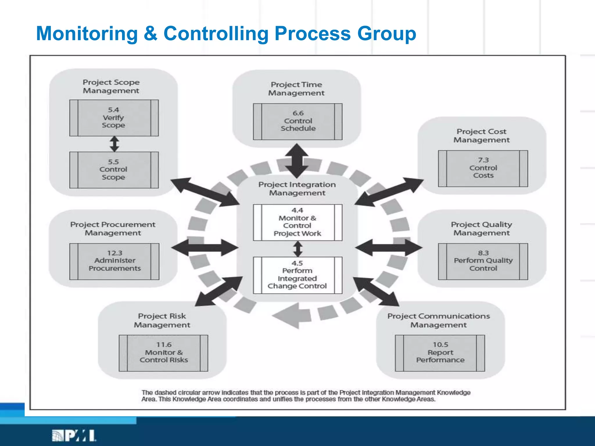 Monitoring & Controlling Process Group
 