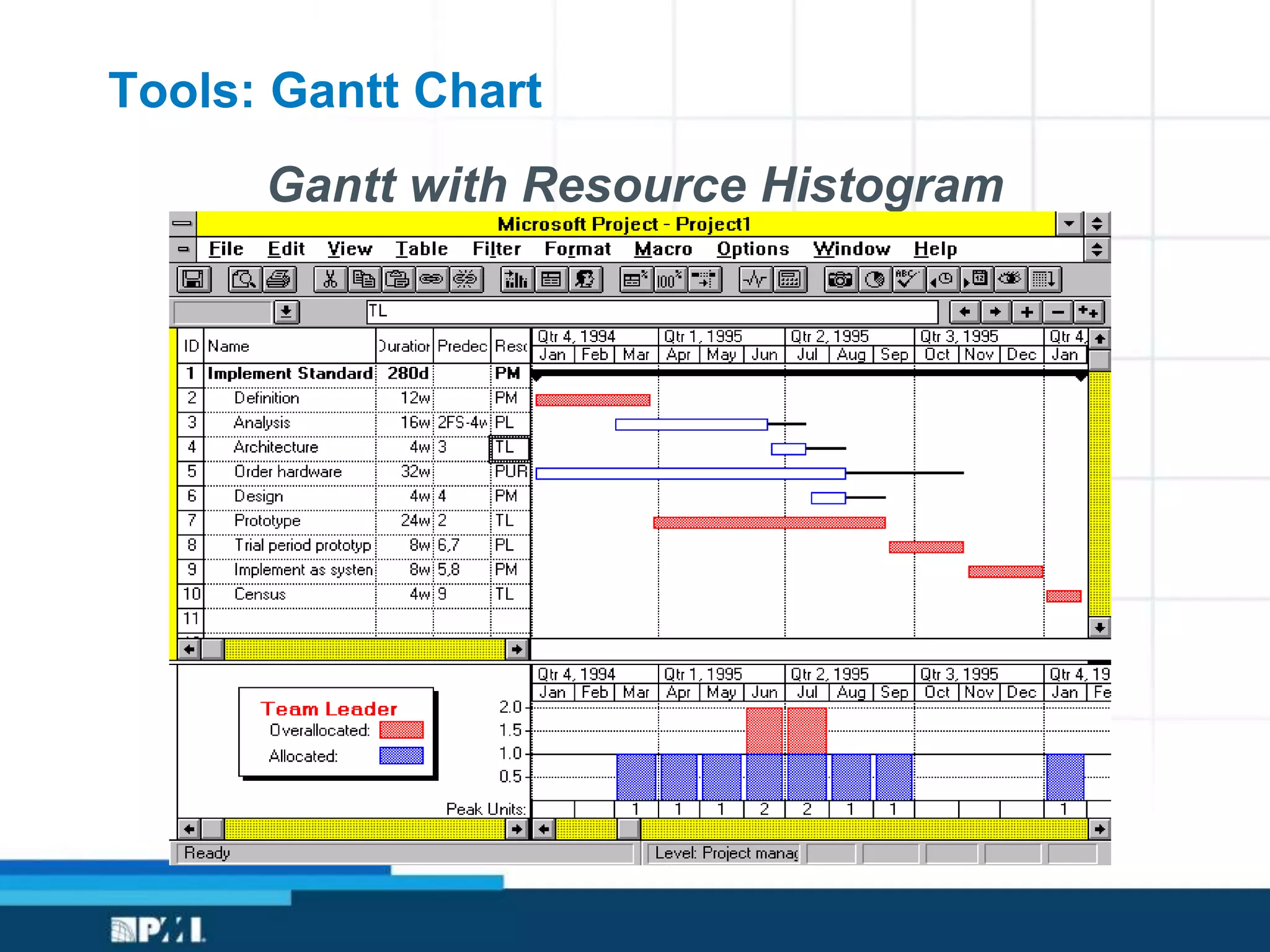 Tools: Gantt Chart
Gantt with Resource Histogram
 