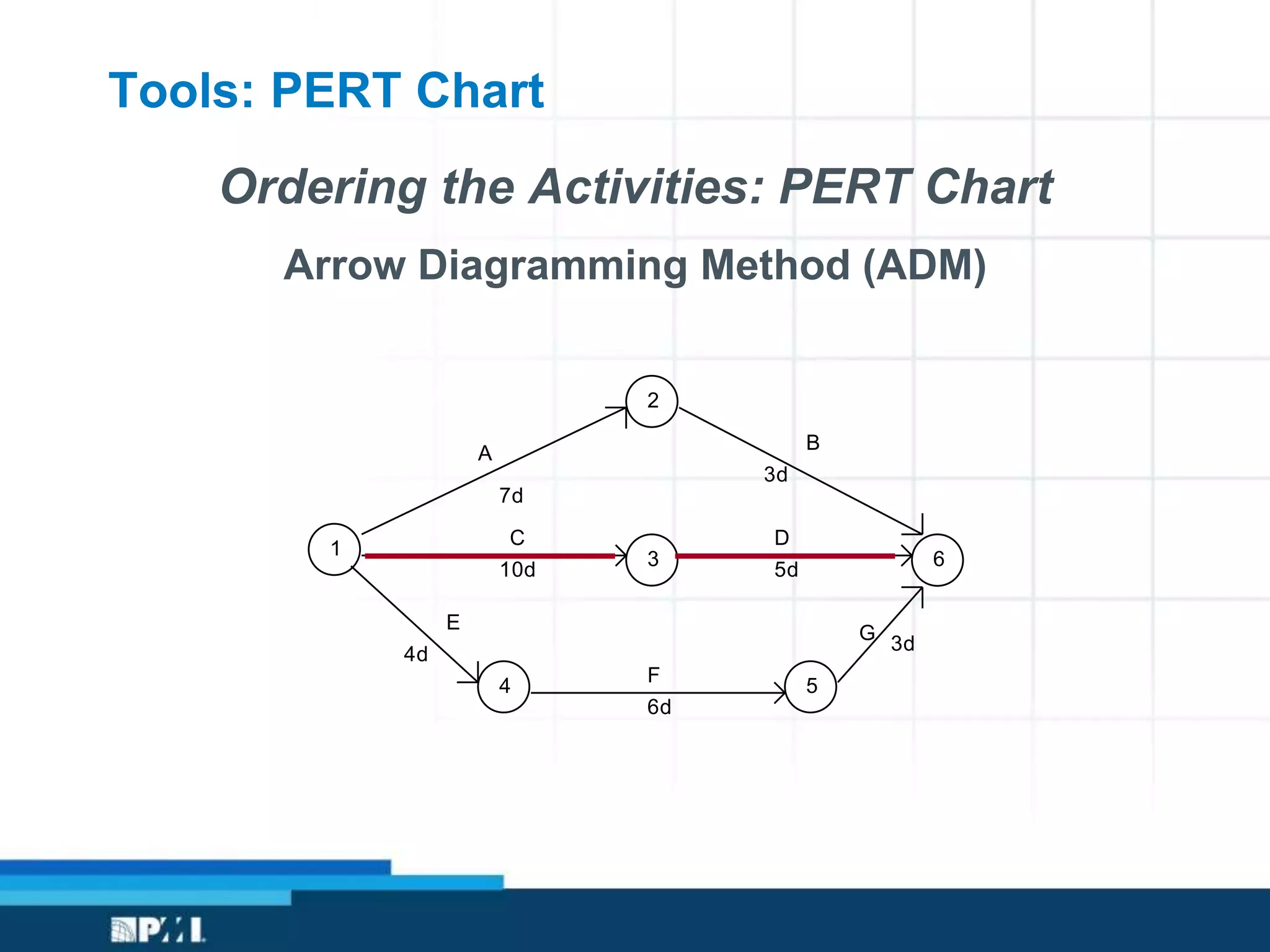 Ordering the Activities: PERT Chart
Arrow Diagramming Method (ADM)
Tools: PERT Chart
1
2
3
4 5
6
A
C
E
B
D
F
G
7d
3d
4d
6d
3d
10d 5d
 