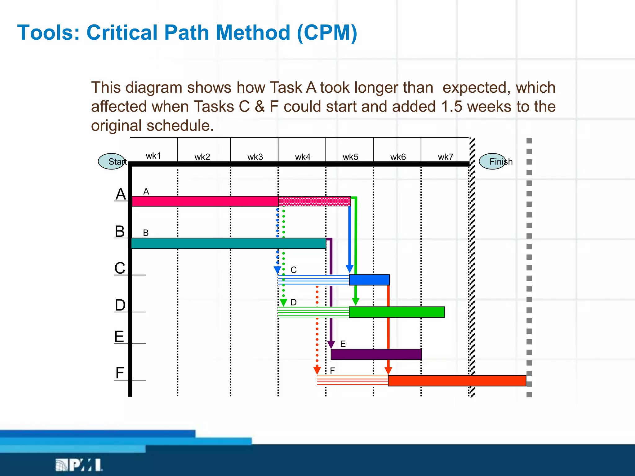 This diagram shows how Task A took longer than expected, which
affected when Tasks C & F could start and added 1.5 weeks to the
original schedule.
Start Finish
A
B
D
C
F
E
wk1 wk2 wk3 wk4 wk5 wk6 wk7
A
B
C
D
E
F
Tools: Critical Path Method (CPM)
 