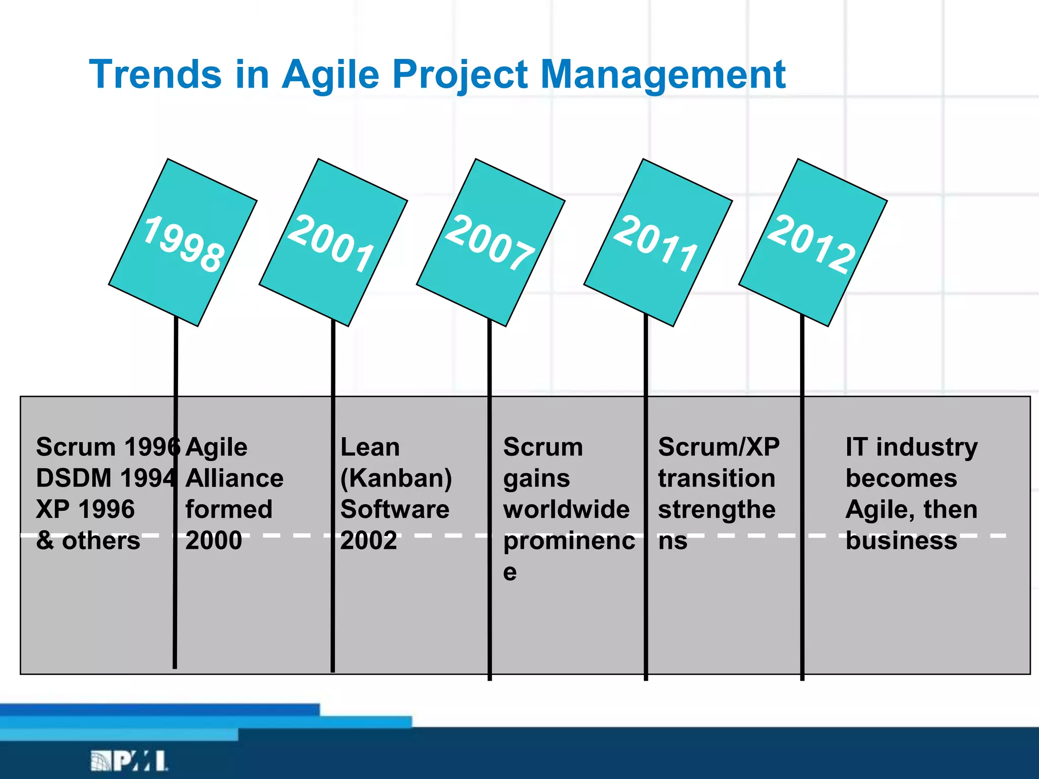 Scrum 1996
DSDM 1994
XP 1996
& others
Lean
(Kanban)
Software
2002
Agile
Alliance
formed
2000
Scrum/XP
transition
strengthe
ns
IT industry
becomes
Agile, then
business
Scrum
gains
worldwide
prominenc
e
Trends in Agile Project Management
 