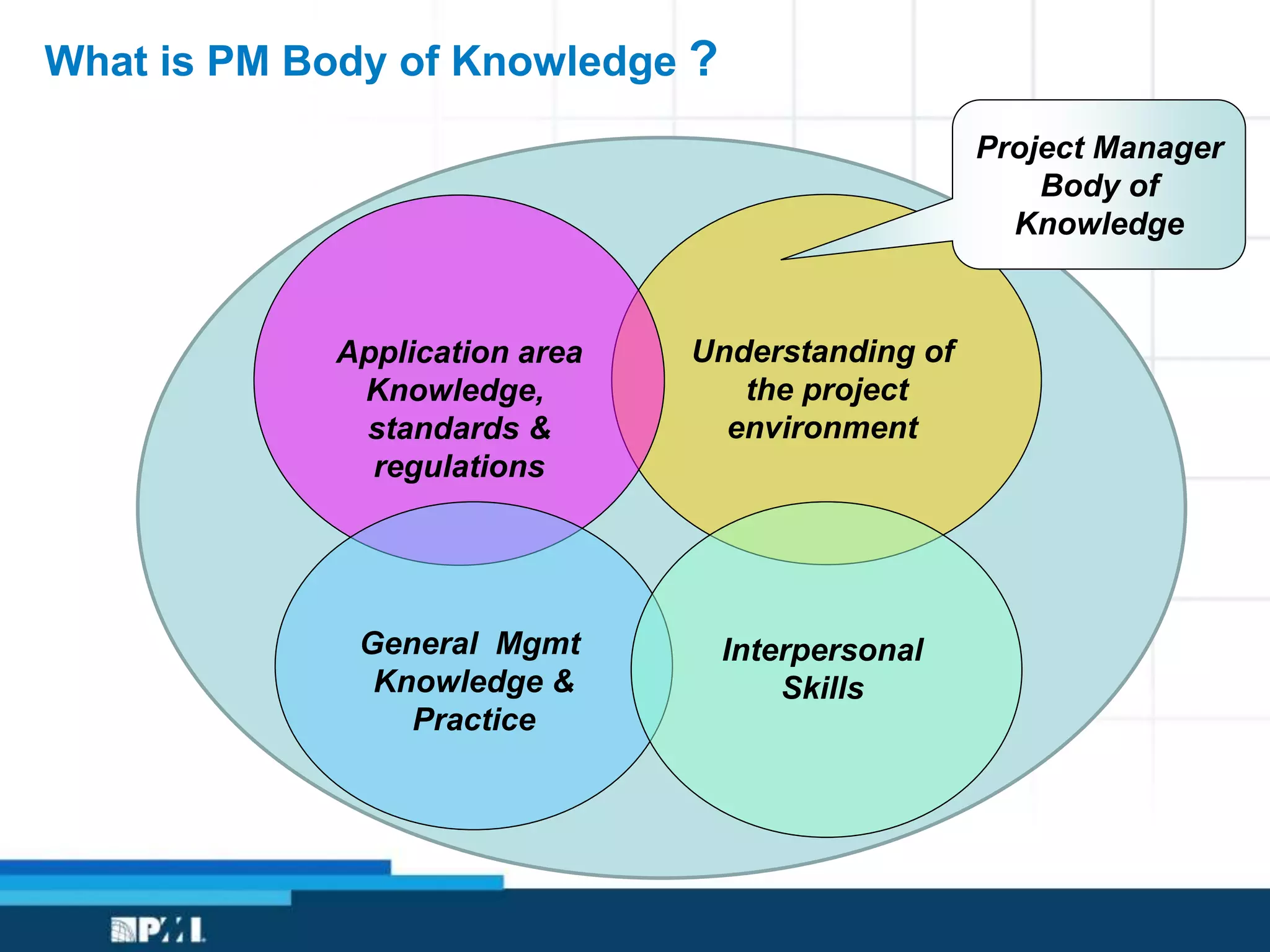 Understanding of
the project
environment
What is PM Body of Knowledge ?
Application area
Knowledge,
standards &
regulations
General Mgmt
Knowledge &
Practice
Project Manager
Body of
Knowledge
Interpersonal
Skills
 