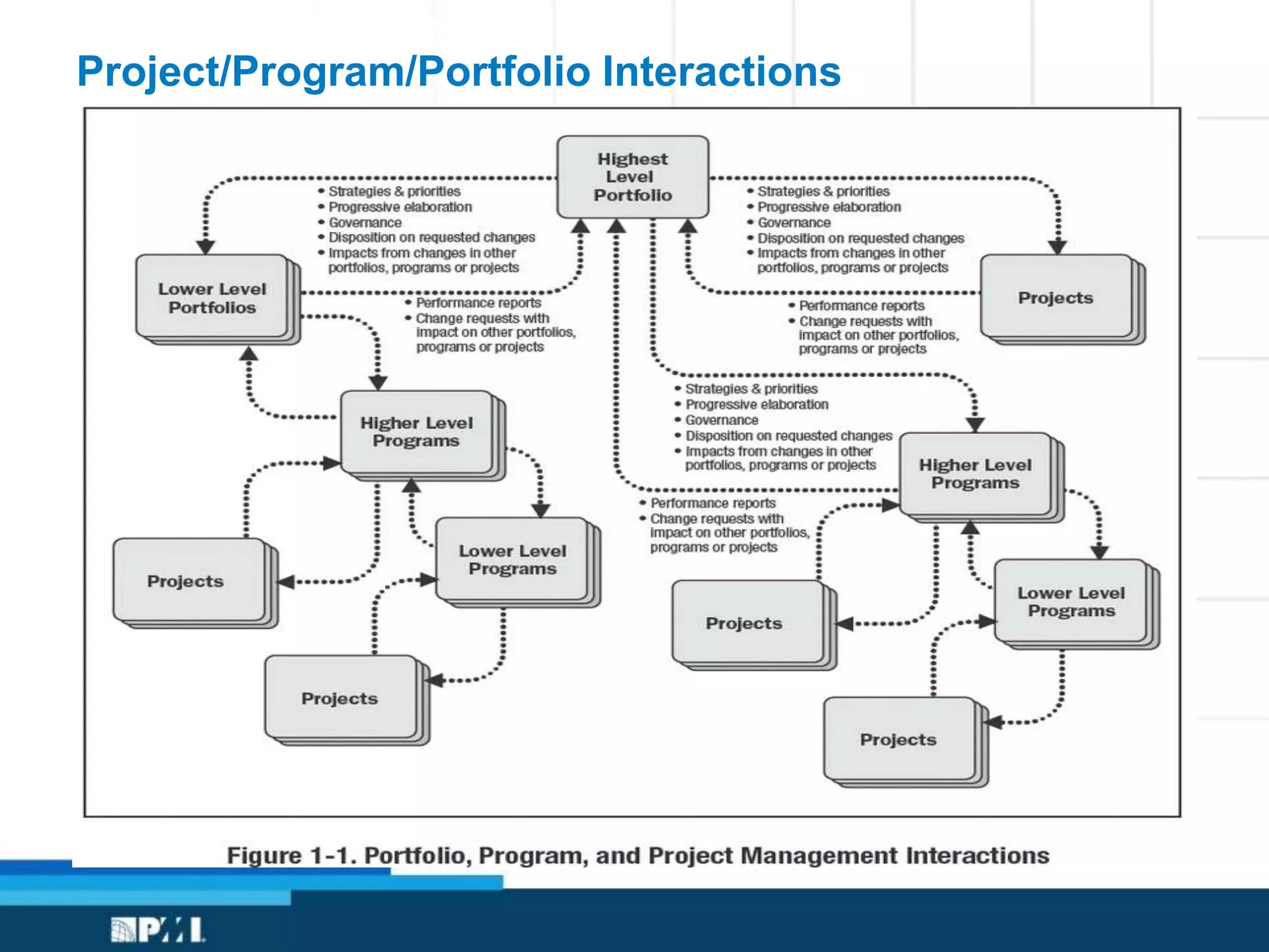 Project/Program/Portfolio Interactions
 