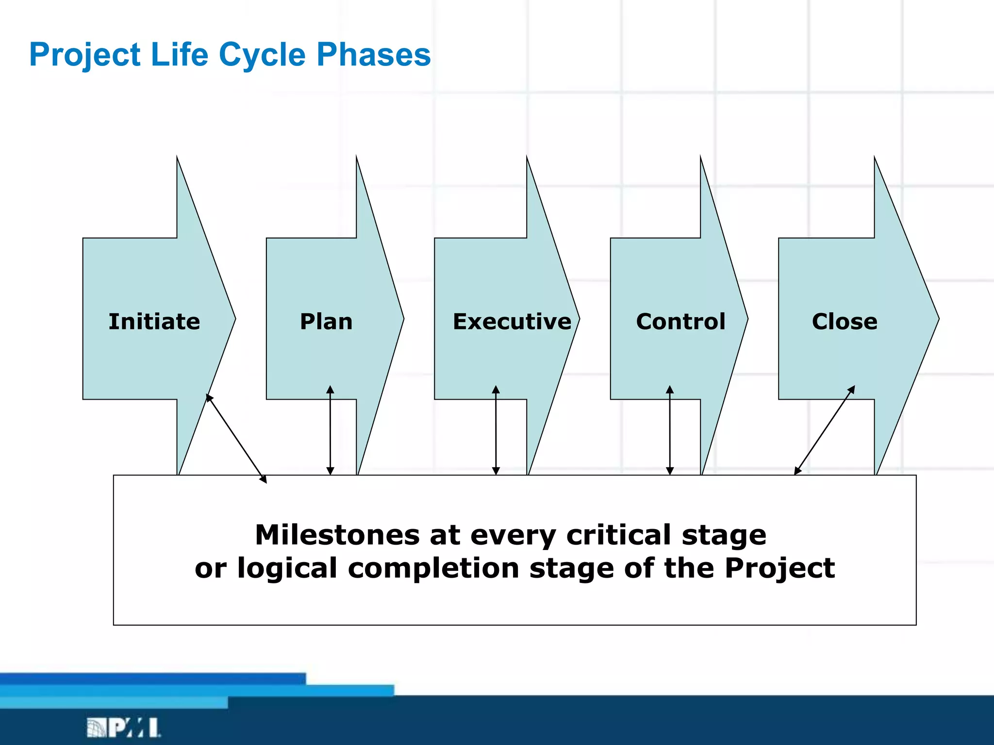 Project Life Cycle Phases
Initiate ControlExecutivePlan Close
Milestones at every critical stage
or logical completion stage of the Project
 