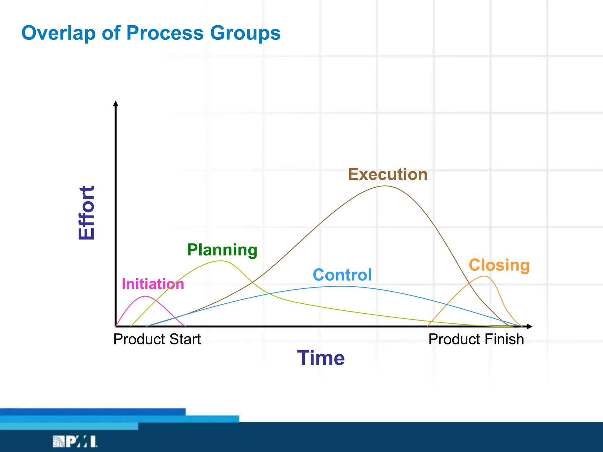 Overlap of Process Groups
Time
Effort
Product FinishProduct Start
Control
Planning
Initiation
Closing
Execution
 