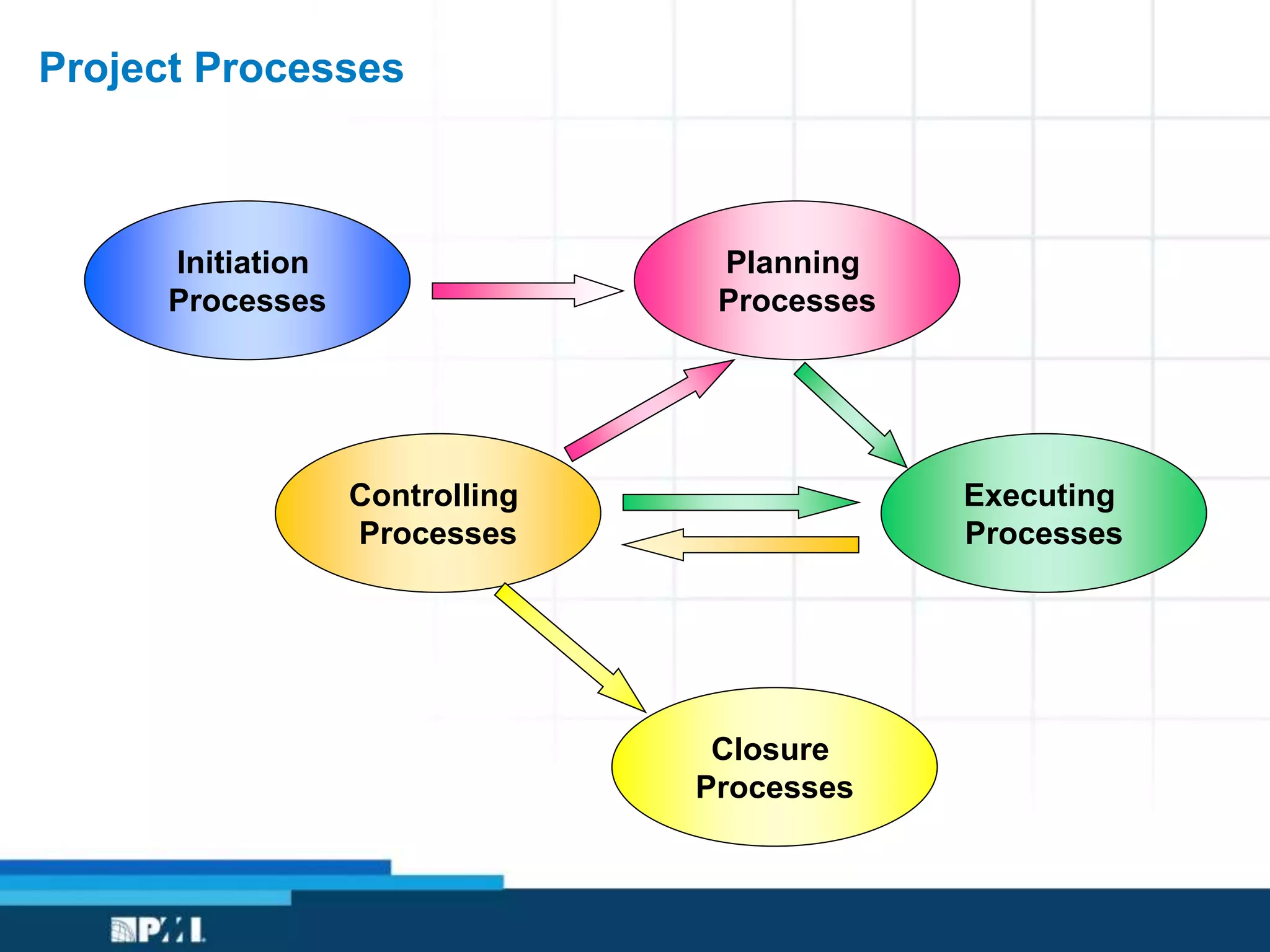 Project Processes
Closure
Processes
Initiation
Processes
Controlling
Processes
Executing
Processes
Planning
Processes
 