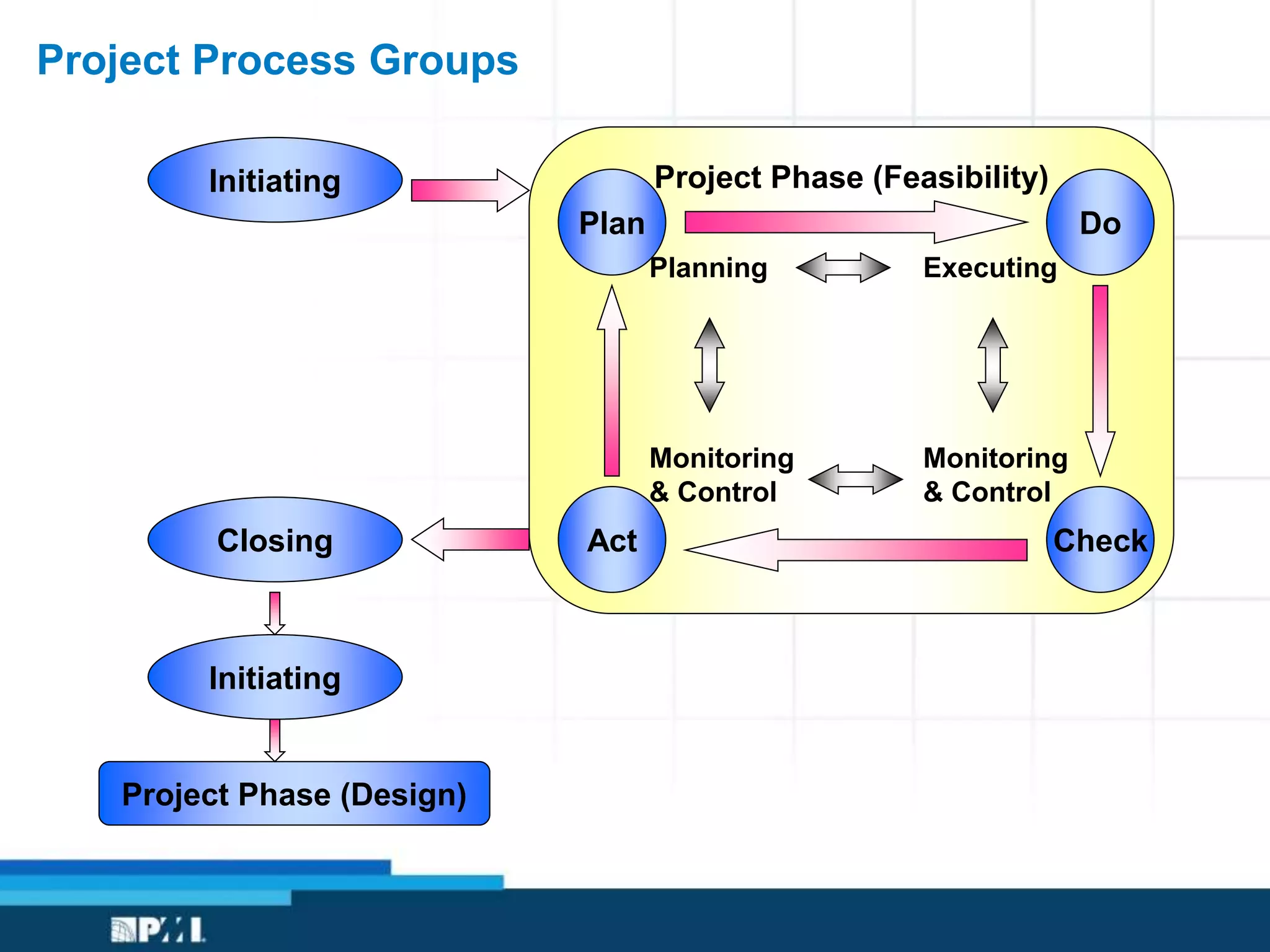 Project Process Groups
Initiating
Initiating
Closing
Project Phase (Design)
Project Phase (Feasibility)
Plan
Act Check
Do
Planning
Monitoring
& Control
Executing
Monitoring
& Control
 