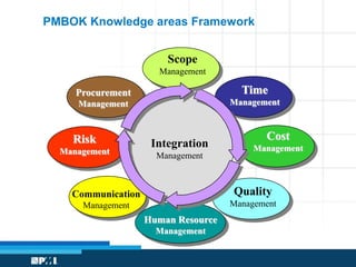 PMBOK Knowledge areas Framework 
Cost 
Management 
Quality 
Management 
Communication 
Management 
Time 
Management 
Scope 
Management 
Human Resource 
Management 
Procurement 
Management 
Risk 
Management 
Integration 
Management 
 