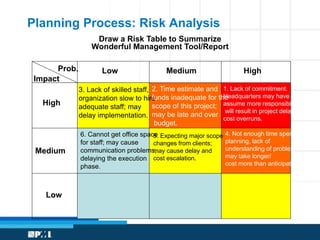 Planning Process: Risk Analysis 
Draw a Risk Table to Summarize 
Wonderful Management Tool/Report 
Prob. 
Impact 
High 
Medium 
Low 
Low Medium High 
2. Time estimate and 
funds inadequate for the 
scope of this project; 
may be late and over 
budget. 
3. Lack of skilled staff, 
organization slow to hire 
adequate staff; may 
delay implementation. 
1. Lack of commitment. 
Headquarters may have to 
assume more responsibility; 
will result in project delay, 
cost overruns. 
6. Cannot get office space 
for staff; may cause 
communication problems, 
delaying the execution 
phase. 
5. Expecting major scope 
changes from clients; 
may cause delay and 
cost escalation. 
4. Not enough time spent 
planning, lack of 
understanding of problem; 
may take longer/ 
cost more than anticipated. 
 
