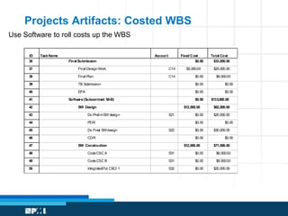 Projects Artifacts: Costed WBS 
Use Software to roll costs up the WBS 
ID Task Name Account Fixed Cost Total Cost Payment 
36 Final Submission $0.00 $33,000.00 $0.00 
37 Final Design Work C14 $5,000.00 $25,000.00 $0.00 
38 Final Plan C14 $0.00 $8,000.00 $0.00 
39 TB Submission $0.00 $0.00 $0.00 
40 EPA $0.00 $0.00 $40,000.00 
41 Software (Subcontract 50-B) $0.00 $133,000.00 $0.00 
42 SW Design $12,000.00 $62,000.00 $0.00 
43 Do Prelim SW design S21 $0.00 $20,000.00 $0.00 
44 PDR $0.00 $0.00 $0.00 
45 Do Final SW design S22 $0.00 $30,000.00 $0.00 
46 CDR $0.00 $0.00 $70,000.00 
47 SW Construction $12,000.00 $71,000.00 $0.00 
48 Code CSC A S31 $0.00 $6,000.00 $0.00 
49 Code CSC B S31 $0.00 $8,000.00 $0.00 
50 Integrate&Tst CSCI 1 S32 $0.00 $20,000.00 $0.00 
 