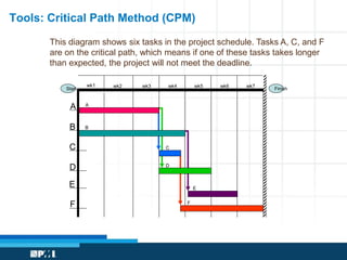 Tools: Critical Path Method (CPM) 
This diagram shows six tasks in the project schedule. Tasks A, C, and F 
are on the critical path, which means if one of these tasks takes longer 
than expected, the project will not meet the deadline. 
Start Finish 
A 
B 
C 
D 
E 
F 
wk1 wk2 wk3 wk4 wk5 wk6 wk7 
A 
B 
C 
D 
E 
F 
 