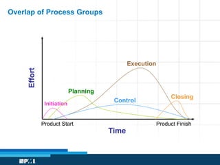 Overlap of Process Groups 
Execution 
Control 
Time 
Effort 
Planning 
Initiation 
Closing 
Product Start Product Finish 
 