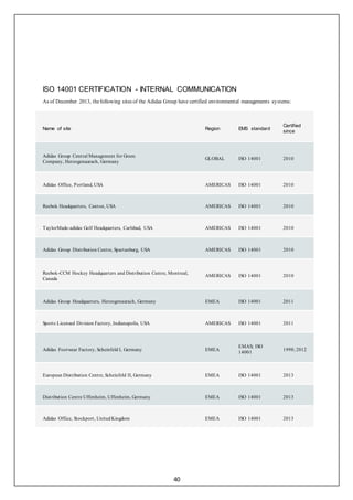 40
ISO 14001 CERTIFICATION - INTERNAL COMMUNICATION
As of December 2013, thefollowing sites of the Adidas Group have certified environmental managements systems:
Name of site Region EMS standard
Certified
since
Adidas Group Central Management for Green
Company, Herzogenaurach, Germany
GLOBAL ISO 14001 2010
Adidas Office, Portland, USA AMERICAS ISO 14001 2010
Reebok Headquarters, Canton, USA AMERICAS ISO 14001 2010
TaylorMade-adidas Golf Headquarters, Carlsbad, USA AMERICAS ISO 14001 2010
Adidas Group Distribution Centre, Spartanburg, USA AMERICAS ISO 14001 2010
Reebok-CCM Hockey Headquarters and Distribution Centre, Montreal,
Canada
AMERICAS ISO 14001 2010
Adidas Group Headquarters, Herzogenaurach, Germany EMEA ISO 14001 2011
Sports Licensed Division Factory, Indianapolis, USA AMERICAS ISO 14001 2011
Adidas Footwear Factory, Scheinfeld I, Germany EMEA
EMAS; ISO
14001
1998; 2012
European Distribution Centre, Scheinfeld II, Germany EMEA ISO 14001 2013
Distribution Centre Uffenheim, Uffenheim, Germany EMEA ISO 14001 2013
Adidas Office, Stockport, UnitedKingdom EMEA ISO 14001 2013
 