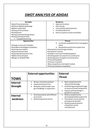 53
SWOT ANALYSIS OF ADIDAS
Opportunities
•Change in consumerlifestyles
•Available technological innovations
•Enteringnewmarkets
•Expandcustomerbase
•Expandproduct/service lines
•Market Diversification
•Merger or ACQUISITION
Threats
 cut throat competitionfromrival apparel
brand
 demandforecastforhot market item
•Competitionfromforeignmarkets
•Competitor'sactions
•Change in consumerlifestylespatterns
•Growingpowerof customersto setthe price
•Growingpowerof supplierstosetthe price
•Financial slowdown
•Increase intaxation
•New competitorsenteringthe market
•Price war betweencompetitors
Strengths
•Good financial position
•Effective MarketingStrategy
•Market Leadership
•Strong online presence
•Strong brand
•Strong internationaloperations
•Strong distributionchain
• Competitive pricing
Weakness
• Highcost structure
• Overpricing
• Low qualityproducts/services
• Limitedproductline
 Online customerservice nothelpful
TOWS
External opportunities External
Threat
Internal
Strength
 Bringin innovative products
 Expanddistributionline
 Beingthe marketleaderitcan
getintoMerger or acquisition.
 Meetcompetitionwith
advancedtechnology
 Establishingstrongbrandimage
to avoidcut throat competition
 Expand withthe change in
growthof customers
Internal
weakness
• Developproductswithdifferent
price levels
• Buildstrongonline service
• Reduce competitionby
developingflexible productline
• Fluctuationinprice andhire
pricingcan be avoided
• Qualityproductsequal to
competitorscanbe
manufactured
 