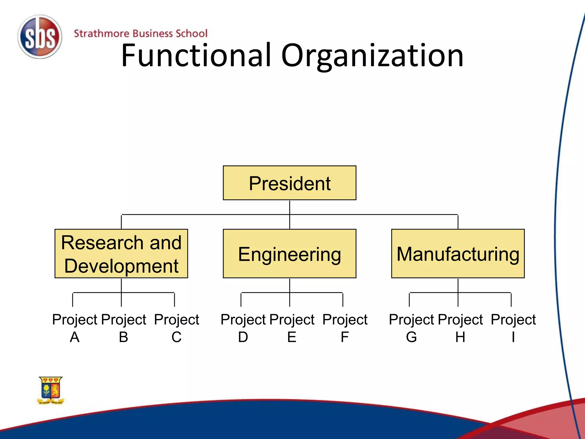 Functional Organization
President
Research and
Development
Engineering Manufacturing
Project
A
Project
B
Project
C
Project
D
Project
E
Project
F
Project
G
Project
H
Project
I
 