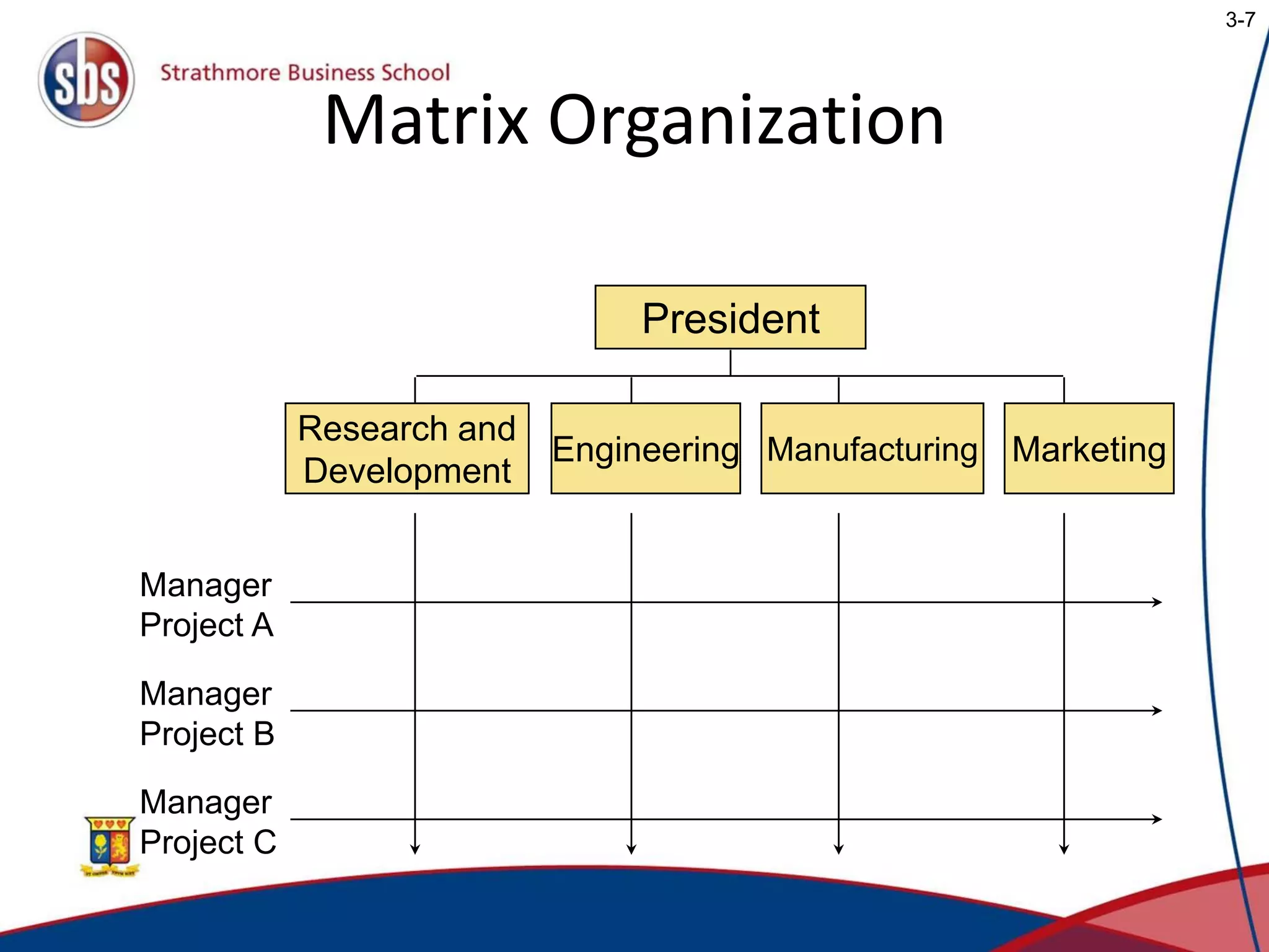 Matrix Organization
President
Research and
Development
Engineering Manufacturing Marketing
Manager
Project A
Manager
Project B
Manager
Project C
3-7
 