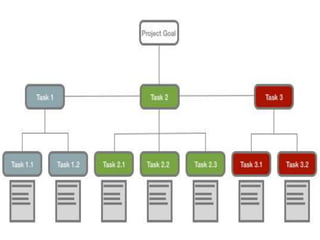 Project management (you turn) begad khatab 