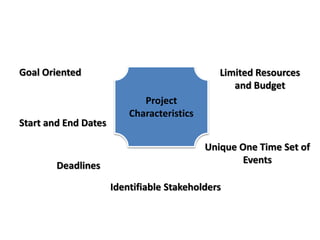 Project
Characteristics
Goal Oriented
Deadlines
Start and End Dates
Identifiable Stakeholders
Unique One Time Set of
Events
Limited Resources
and Budget
 