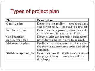 Types of project plan
Plan Description
Quality plan Describes the quality procedures and
standards that w ill be used in a project.
Validation plan Describes the approach, resources and
schedule used for system validation.
Configuration
management plan
Describesthe configuration management
procedures and structures to be used.
Maintenance plan Predicts themaintenance requirements of
the system, maintenance costs and effort
required.
Staffdevelopment plan. Describes how the skills andexperience of
the project team members will be
developed.
 