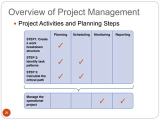Overview of Project Management
26
 Project Activities and Planning Steps
 